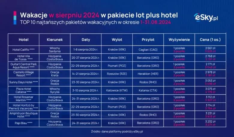 Najtańsze kraje na wakacje: Gdzie lecieć, by nie zrujnować konta?